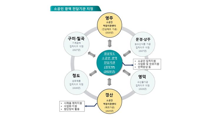 [안동=뉴시스] 소공인 지원을 위한 기관간 협력망. (경북도 제공) 2025.04.16.  *재판매 및 DB 금지