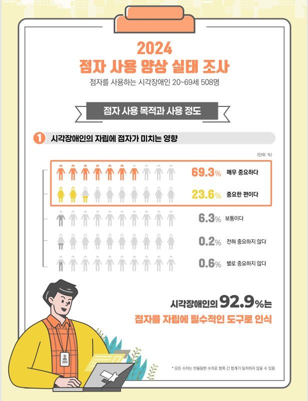 점자사용 실태조사. (국립국어원 제공) *재판매 및 DB 금지