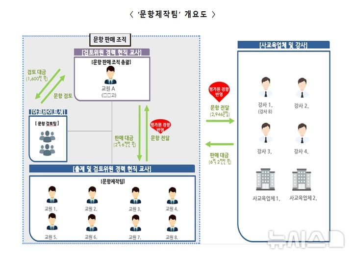 [서울=뉴시스] '문항제작팀' 개요도. (사진=경찰청 제공) 2025.04.17. photo@newsis.com