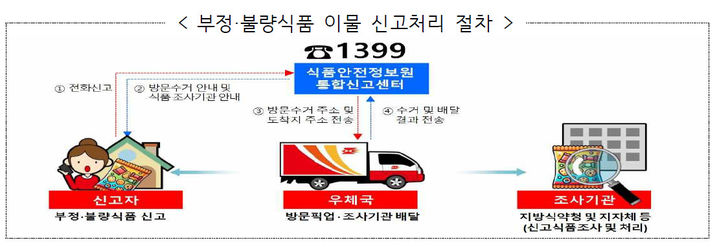 [서울=뉴시스] 소비자가 이물이 포함된 부정·불량식품을 통합신고센터 1399에 신고하면 인접 우체국 집배원이 방문·수거해 식품안전정보원 조사기관으로 전달한다. (사진=서울지방우정청 제공) *재판매 및 DB 금지
