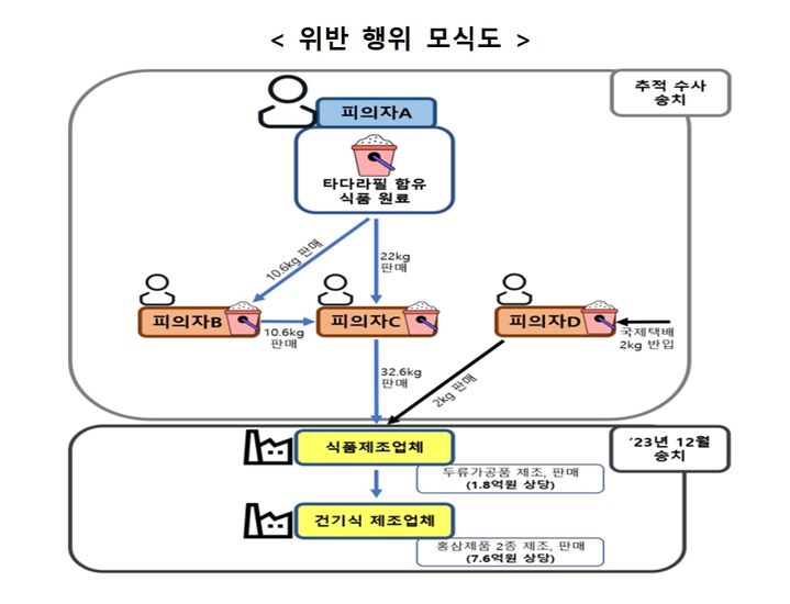 [서울=뉴사스] 17일 식품의약품안전처는 식품에 사용할 수 없는 발기부전치료제 성분인 ‘타다라필’이 함유된 식품을 식품제조업체 등에 판매한 4명을 '식품위생법' 위반 혐의로 검찰에 송치했다고 밝혔다. 사진은 위반 행위 모식도. (사진=식약처 제공) 2025.04.17. photo@newsis.com *재판매 및 DB 금지