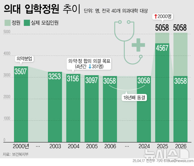 이제 눈은 2027학년도로…'의대 증원' 수급추계위라고 잘 될까