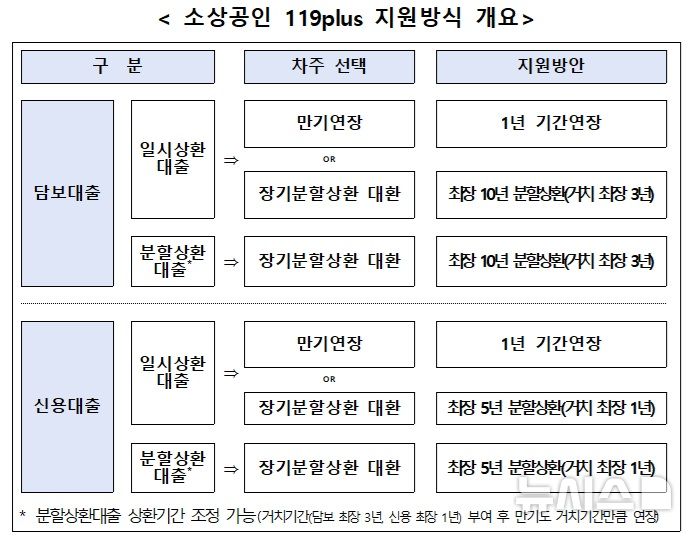 [서울=뉴시스]은행권이 대출 상환에 부담을 겪고 있는 소상공인을 대상으로 분할상환·이자감면 등 금융 지원에 나선다. (사진=은행연합회 제공). 2025.04.17. photo@newsis.com 