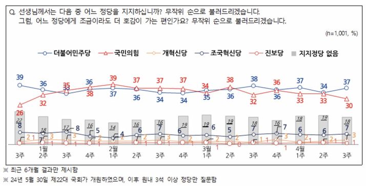 [서울=뉴시스] 여론조사 회사 엠브레인퍼블릭·케이스탯리서치·코리아리서치·한국리서치가 지난달 14~16일(4월 3주차) 전국 만 18세 이상 남녀 1001명을 대상으로 실시한 전국지표조사(NBS)에서 국민의힘 지지도는 30%, 민주당은 37%로 집계됐다. (사진=뉴시스) 2025.04.17. photo@newsis.com *재판매 및 DB 금지