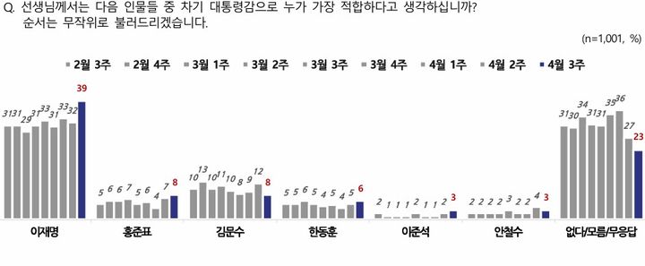 정권 교체 54%·정권 재창출 33%…이재명 39%, 김문수·홍준표 8%[NBS]