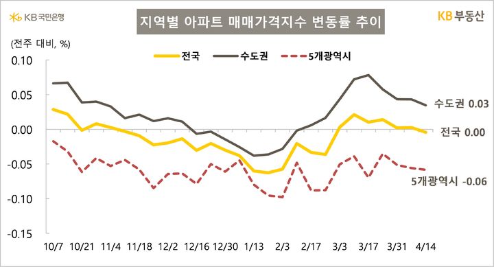[서울=뉴시스] KB부동산의 '주간 아파트 시장 동향'에 따르면 지난 14일 기준 전국 아파트 매매가격 변동률은 0.00%로 3주 연속 보합을 보였으며 수도권은 0.03% 올랐다. 2025.04.17. (자료=KB부동산 제공) photo@newsis.com&nbsp; *재판매 및 DB 금지