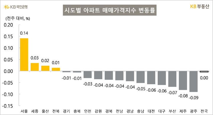 [서울=뉴시스] KB부동산의 '주간 아파트 시장 동향'에 따르면 세종(0.03%) 아파트 매매가격은 이번주 70주 만에 상승 전환했다. 서울은 1주 전보다 0.14%, 울산은 0.02%, 전북은 0.01% 올랐다. 2025.04.17. (자료=KB부동산 제공) photo@newsis.com&nbsp; *재판매 및 DB 금지