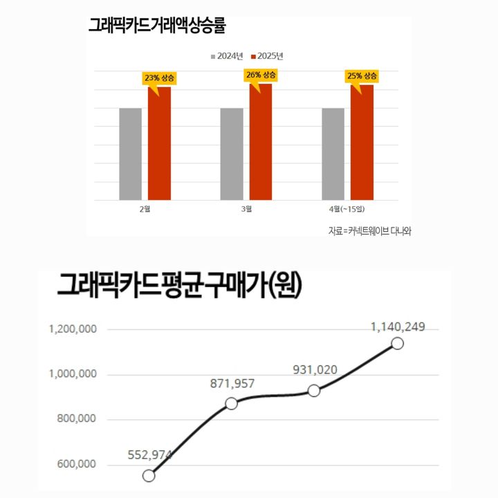 '카잔·인조이' 파급효과?…그래픽카드 구매 급증