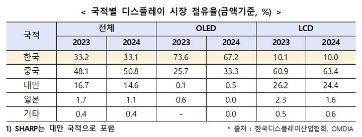 "올레드로 방어"…韓 디스플레이, 글로벌 시장 33% '선방'
