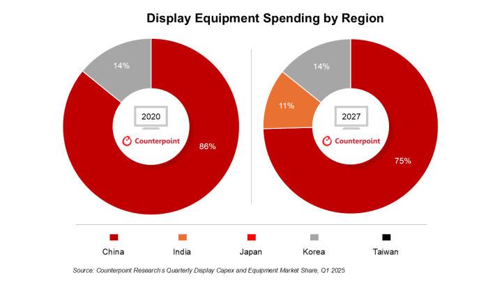 中 올레드 투자 공세…"설비투자 비중 압도적 1위"