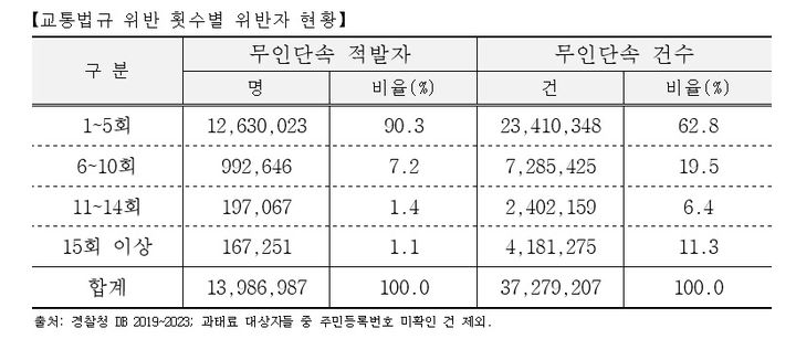 [서울=뉴시스] 교통법규 위반 횟수별 위반자 현황. (사진=삼성화재 교통안전문화연구소 제공) 2025.04.18. photo@newsis.com *재판매 및 DB 금지