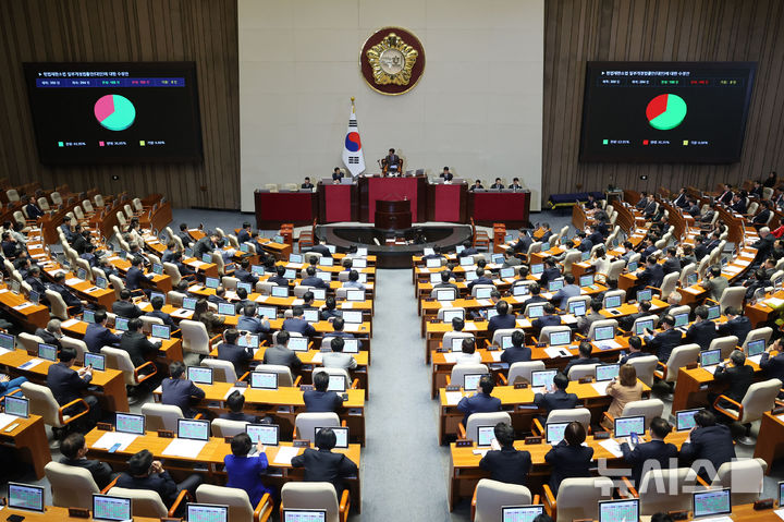 [서울=뉴시스] 권창회 기자 = 17일 서울 여의도 국회에서 열린 제424회 국회(임시회) 제5차 본회의에서 헌법재판소법 일부개정 법률안이 통과되고 있다. 2025.04.17. kch0523@newsis.com