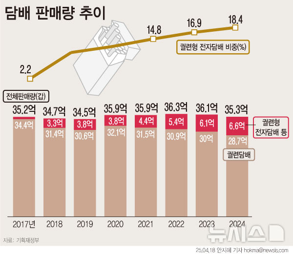 담배 판매량 2년 연속 감소…2017년來 연초 5.7억갑↓·전담 5.8억갑↑