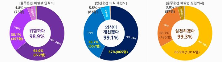 음주운전 위험성 인식도, 안전운전 의식 개선도, 음주운전 예방법 실천의지에 대한 표. *재판매 및 DB 금지