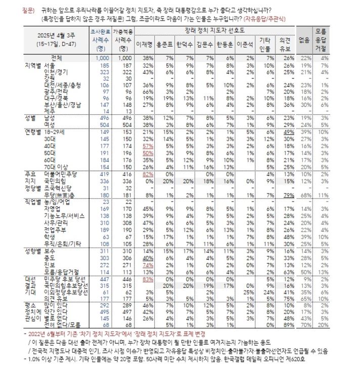 4월 3주차 장래 정치지도자 선호도 조사 [자료=한국갤럽] *재판매 및 DB 금지