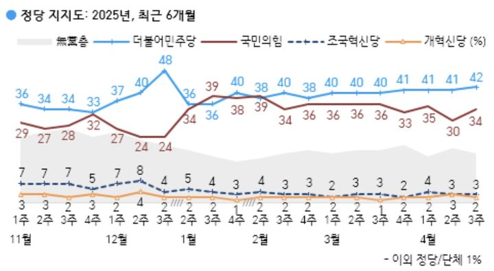[서울=뉴시스] 한국갤럽이 지난 15~17일(4월 셋째 주) 전국 만 18세 이상 유권자 1000명을 대상으로 정당 지지도를 조사한 결과 국민의힘은 34%, 민주당은 42%로 집계됐다. (사진 = 한국갤럽 제공). photo@newsis.com *재판매 및 DB 금지