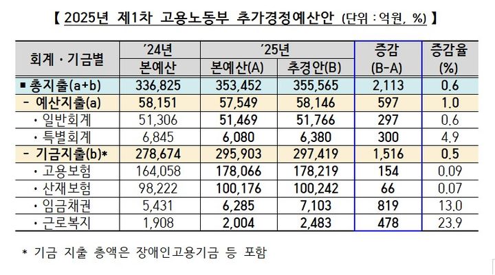 [서울=뉴시스] 고용노동부 소관 2025년 1차 추가경정예산안. 2025.04.18. (자료=고용노동부 제공) *재판매 및 DB 금지
