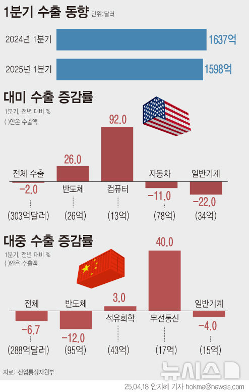 관세전쟁 이제 시작인데 1분기 對미·중 수출 '뚝'…年 220억불 쪼그라든