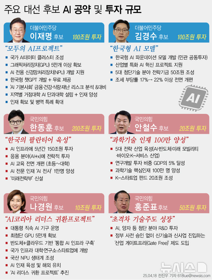 장미대선 예비 후보들 너도나도 'AI 공약'…업계·학계 평가는