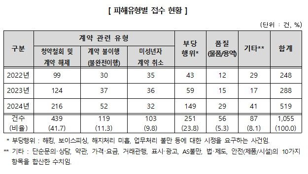 [서울=뉴시스] 20일 한국소비자원(소비자원)에 따르면 2022년부터 지난해까지 3년간 온라인 게임 관련 피해구제 신청 건수는 총 1055건으로 매년 지속적으로 증가하는 것으로 나타났다. (자료=소비자원 제공) *재판매 및 DB 금지