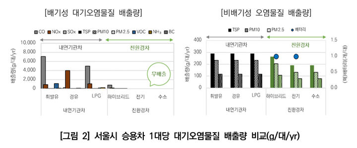 [서울=뉴시스] 서울시 승용차 1대당 대기오염물질 배출량 비교. 2025.04.20. (도표=서울연구원 제공) *재판매 및 DB 금지