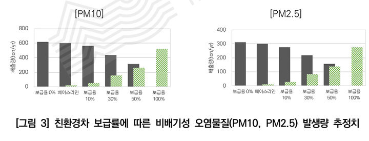 [서울=뉴시스] 친환경차 보급률에 따른 비배기성 오염물질 발생량 추정치. 2025.04.20. (도표=서울연구원 제공) *재판매 및 DB 금지