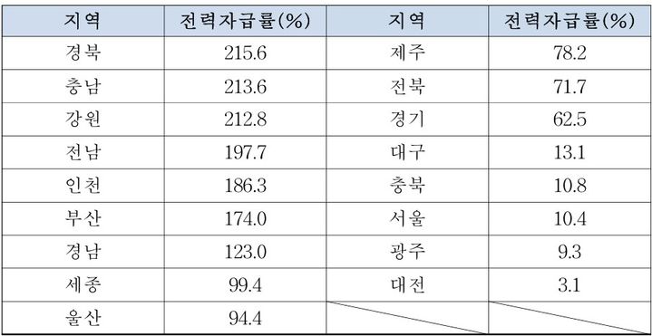 [세종=뉴시스]2023년 지역별 전력자급률 그래픽이다.(사진=허종식 더불어민주당 의원실 제공) *재판매 및 DB 금지