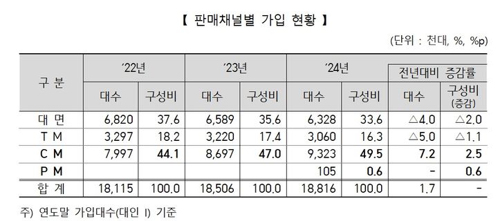 [서울=뉴시스] 지난해 판매채널별 개인 자동차보험 가입 현황. (사진=보험개발원 제공) 2025.04.20. photo@newsis.com *재판매 및 DB 금지