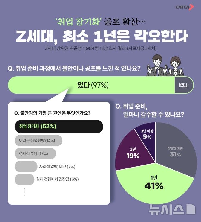 [서울=뉴시스]'취업 체감 난이도' 설문조사 (사진 = 진학사 캐치 캡처)