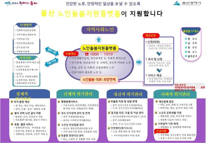 [울산=뉴시스] 울산시는 올해부터 돌봄이 필요한 노인들을 대상으로 하는 '돌봄지원플랫폼 사업'을 확대한다고 21일 밝혔다. (사진= 울산시 제공) 2025.04.20.photo@newsis.com *재판매 및 DB 금지