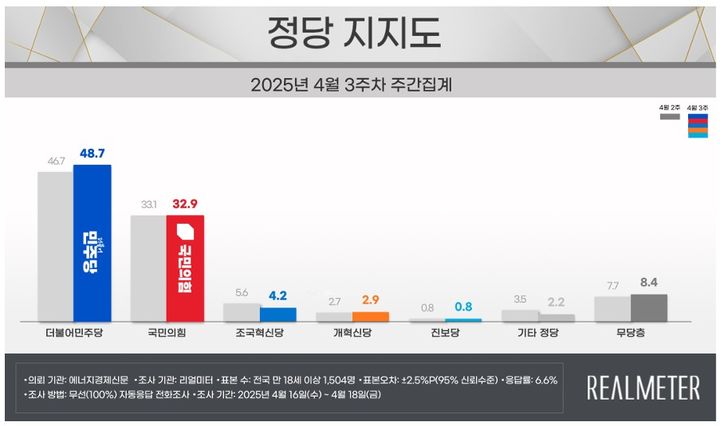 여론조사 전문회사 리얼미터가 에너지경제신문 의뢰로 지난 16~18일(4월 3주차) 전국 18세 이상 유권자 1504명을 대상으로 한 정당 지지도 조사에 따르면 국민의힘은 32.9%, 민주당은 48.7%로 집계됐다. *재판매 및 DB 금지