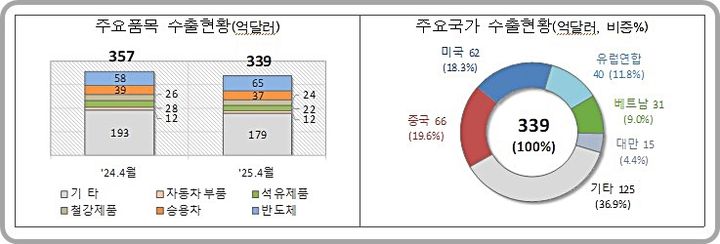 [대전=뉴시스] 4월 1~20일간 수출 현황.(사진=관세청 제공) *재판매 및 DB 금지