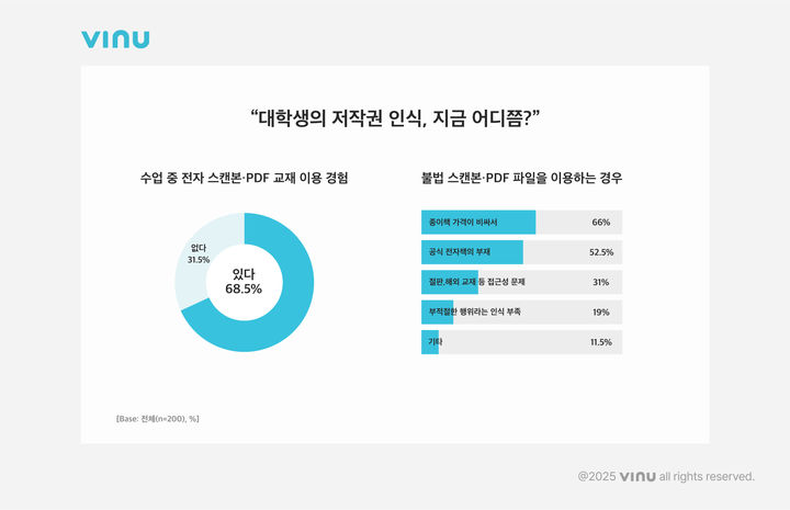 [서울=뉴시스] 21일 비누랩스 인사이트가 대학생활 플랫폼 에브리타임을 통해 대학생 200명을 대상으로 설문조사를 실시한 결과(복수 응답)에 따르면 수업 교재로 불법 스캔본·PDF 파일을 이용하는 가장 큰 이유는 '종이책 가격이 비싸서'(66%)였다. (사진=비누랩스 제공) *재판매 및 DB 금지