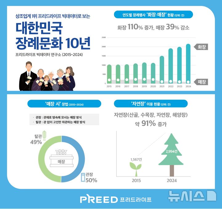 [서울=뉴시스] 프리드라이프, 10년 빅데이터로 본 '대한민국 장례 문화의 변천'. (사진= 프리드라이프 제공)
