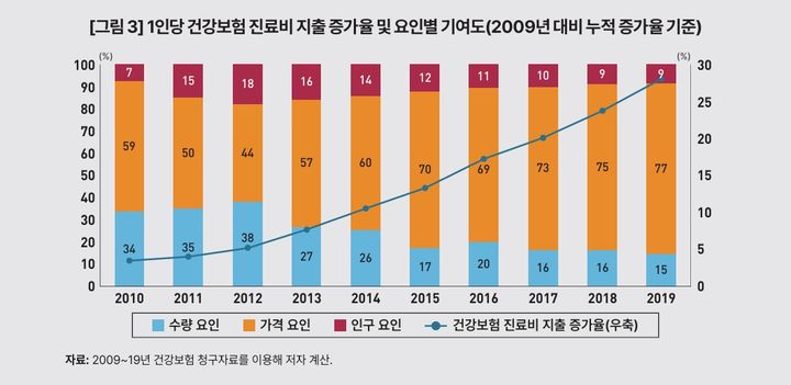 1인당 건강보험 진료비 지출 증가율 및 요인별 기여도(2009년 대비 누적 증가율 기준) (자료 = 한국개발연구원 제공) 2025.04.21. *재판매 및 DB 금지