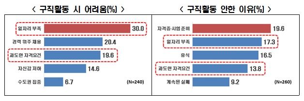 청년 취업 안되는 이유…'일자리 부족'·'경력 위주 채용'
