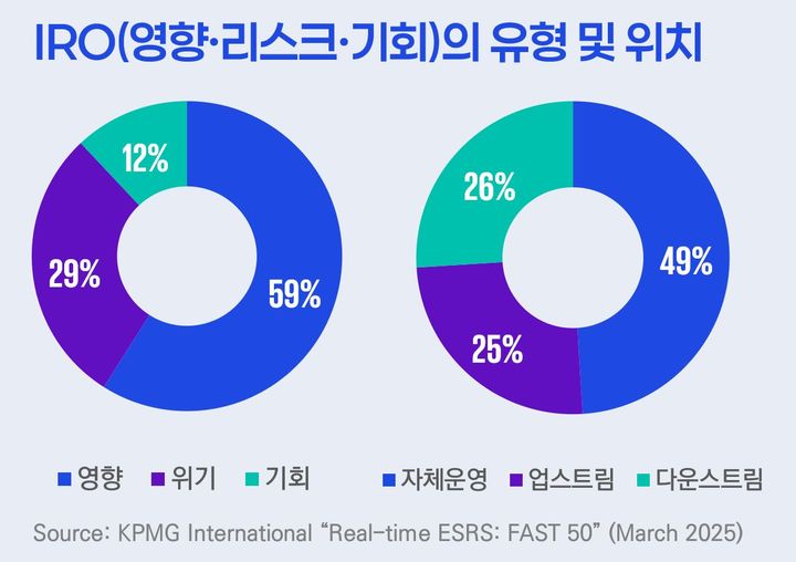 삼정KPMG, 유럽 기업들 ESG 보고서 분석…"비즈니스와 연계성 높여야"