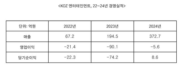 [서울=뉴시스] KOZ 엔터테인먼트 2022~2024년 경영실적. 2025.04.22. photo@newsis.com. *재판매 및 DB 금지