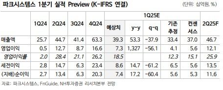 NH투자證 "파크시스템스, 양호한 1분기 실적 전망"