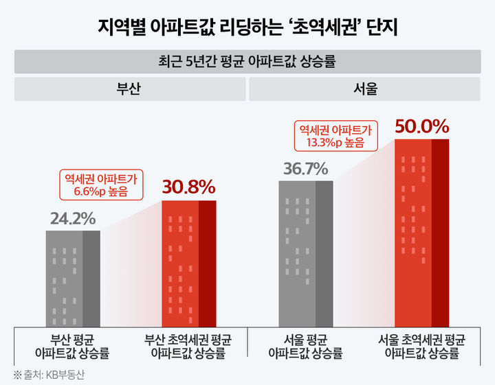 [서울=뉴시스] 부동산 시장 분석업체 부동산인포가 KB국민은행 시세를 토대로 2020년 4월~2025년 4월 서울, 부산, 대구에서 지하철역과 근접한 단지 62곳의 시세를 조사한 결과 평균 47.1% 상승한 것으로 조사됐다. 서울은 50%, 부산은 0.8% 올라 지역 평균 대비 높은 상승률을 보였다. 2025.04.22. (자료=부동산인포 제공) photo@newsis.com *재판매 및 DB 금지