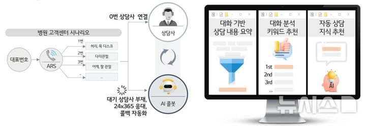 [서울=뉴시스]LG유플러스는 경기도 성남시 분당구 소재 관절·척추 특화 병원인 바른세상병원에 인공지능 기반 상황인지 응대형 의료상담 컨시어지(]AICC) 서비스를 본격 운영한다고 22일 밝혔다. 사진은 병원 AICC의 서비스 설명도. (사진=LG유플러스 제공)