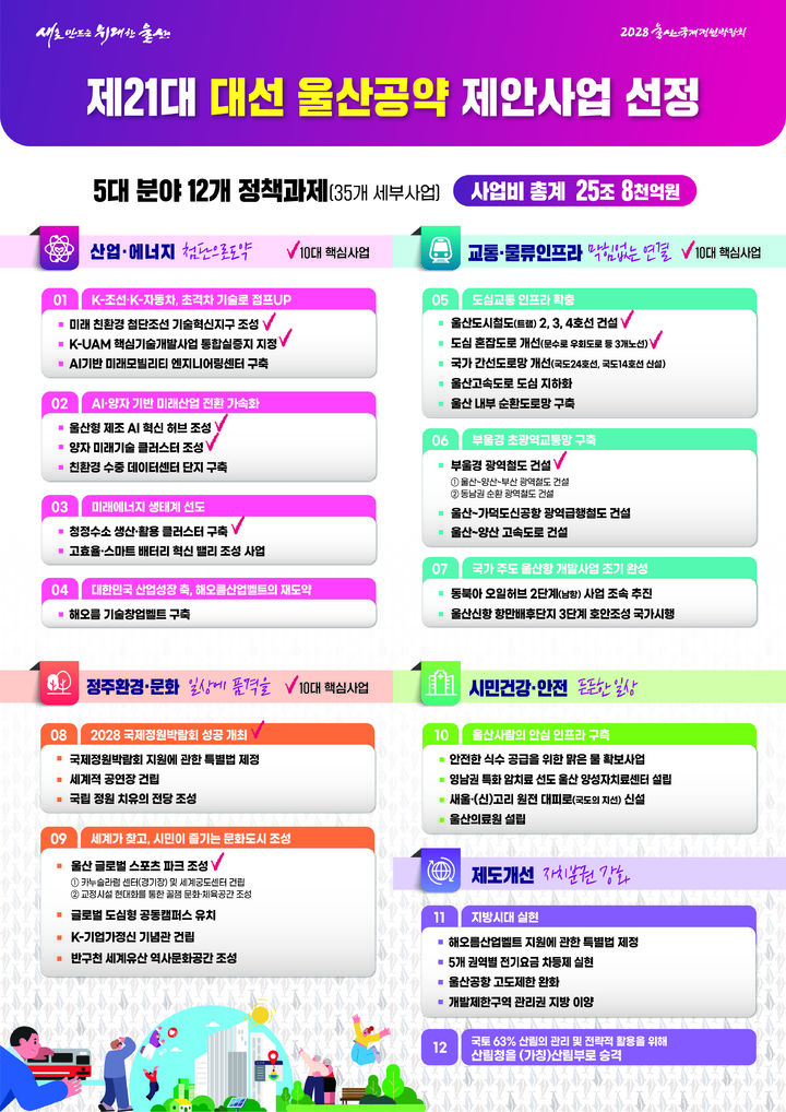 [울산=뉴시스] 울산시가 제21대 대통령 선거를 앞두고 지역의 미래 발전 전략을 담은 대선 공약 제안사업을 22일 확정해 발표했다. (사진= 울산시 제공) 2025.04.22.photo@newsis.com *재판매 및 DB 금지