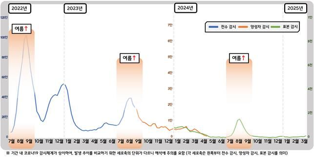  [세종=뉴시스] 2022~2025년 코로나19 유행 현황(사진=질병관리청) *재판매 및 DB 금지