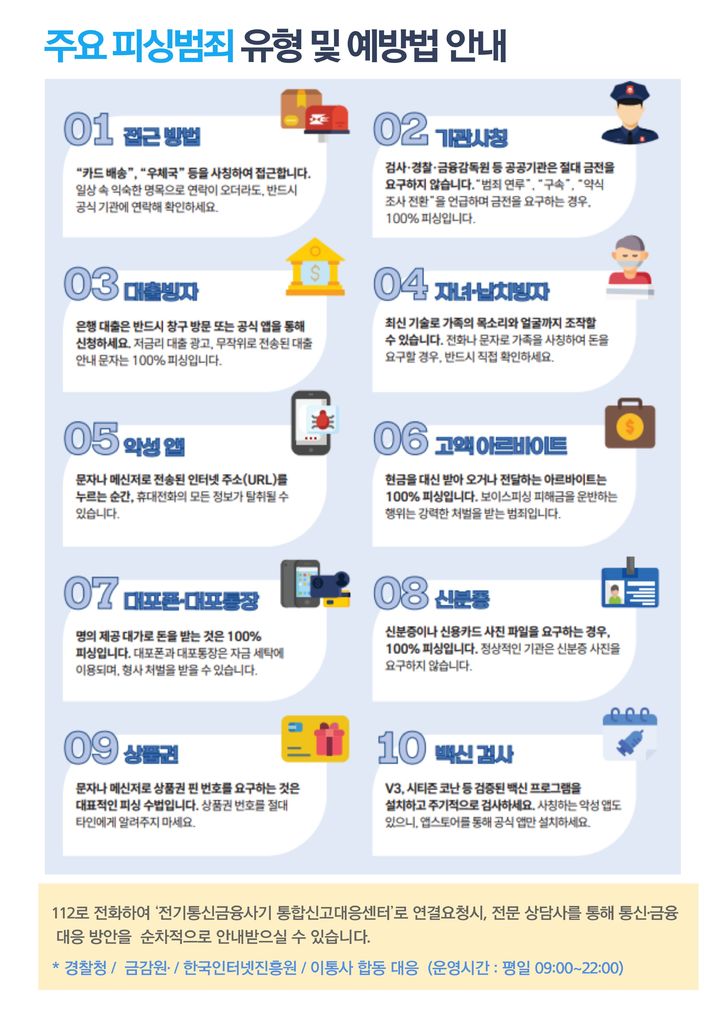 청년들도 '보이스피싱' 당한다…30대 이하 36% 차지