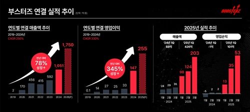 FSN 자회사 부스터즈, 1분기 매출 전년比 382%↑…분기 최대