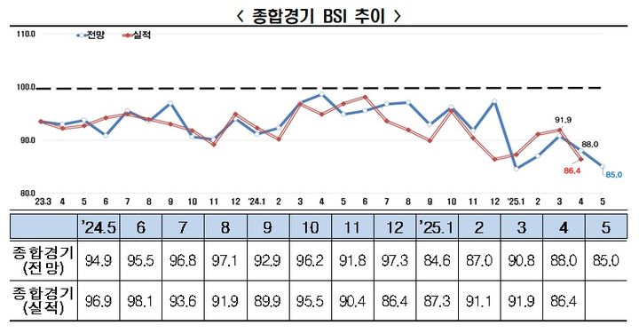 5월도 기업 경기 '우울'…관세 등 불확실성 우려