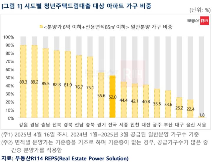 [서울=뉴시스] 청년주택드림대출 가능 일반분양 물량 비율 표. (사진=부동산R114 제공) 2025.04.22. photo@newsis.com *재판매 및 DB 금지