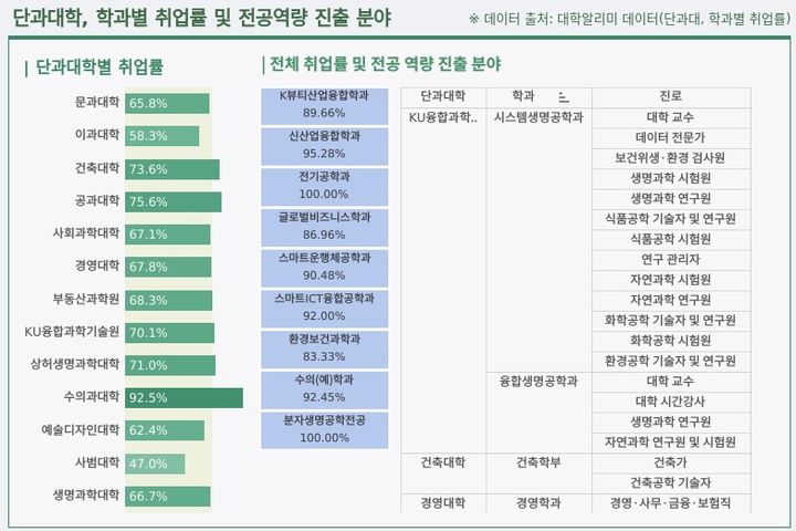 사진은 교육데이터분석센터 홈페이지에서 확인할 수 있는 '졸업생 취창업 현황' 대시보드의 일부. (사진=건국대 제공)&nbsp; *재판매 및 DB 금지