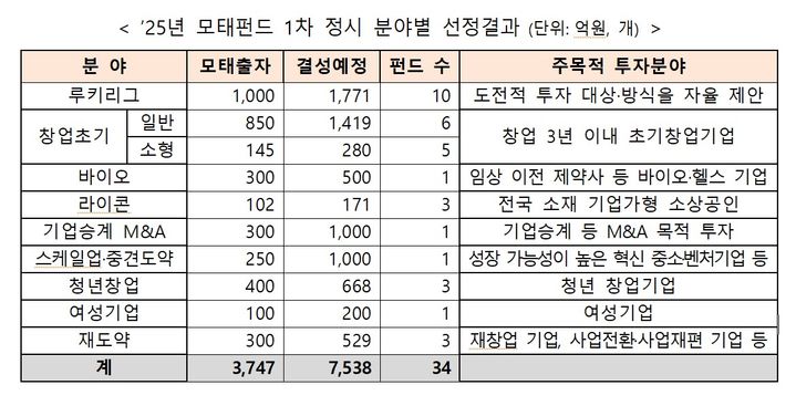 [서울=뉴시스]중기부, 7583억 규모 벤처펀드 결성추진.(사진=중소벤처기업부 제공) 2025.04.22. photo@newsis.com *재판매 및 DB 금지