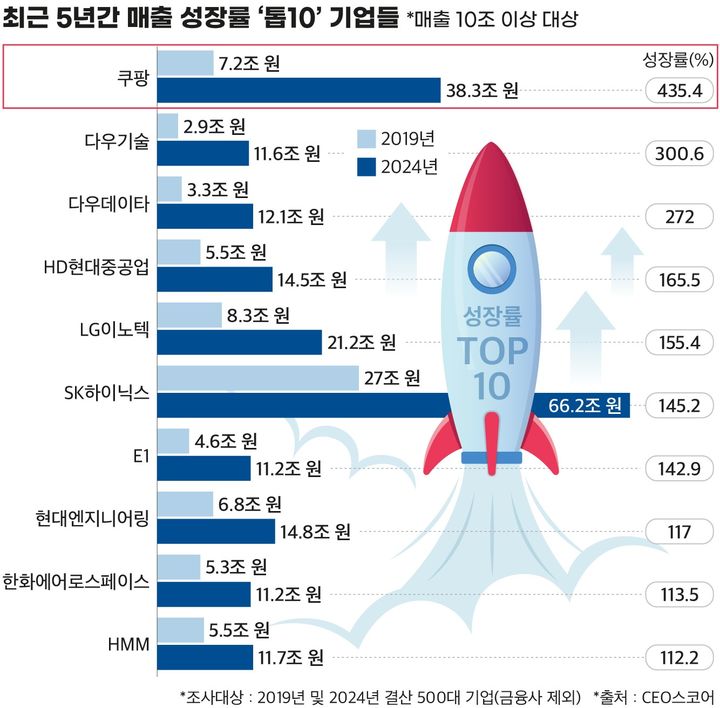 쿠팡·삼바·CJ올리브영, 5년 만에 매출 4배 이상↑